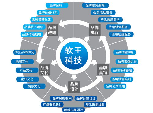 軟王科技 技術推廣視角下的品牌網絡營銷傳播戰術淺析